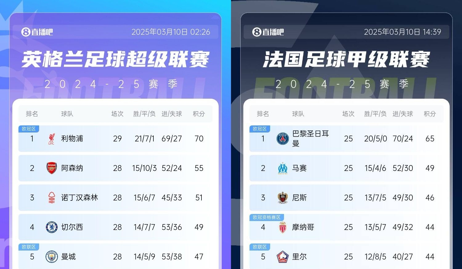  還有高手？槍手掉鏈子紅軍15分領(lǐng)跑，馬賽等隊(duì)掉鏈子巴黎16分領(lǐng)跑