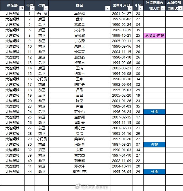  2025中甲聯(lián)賽各參賽隊(duì)球員名單（自整理，非官方） ???