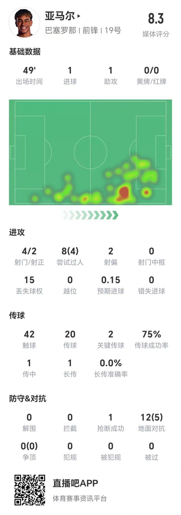  亞馬爾半場(chǎng)數(shù)據(jù)：1球1助，4次射門(mén)兩次射正&兩腳關(guān)鍵傳球