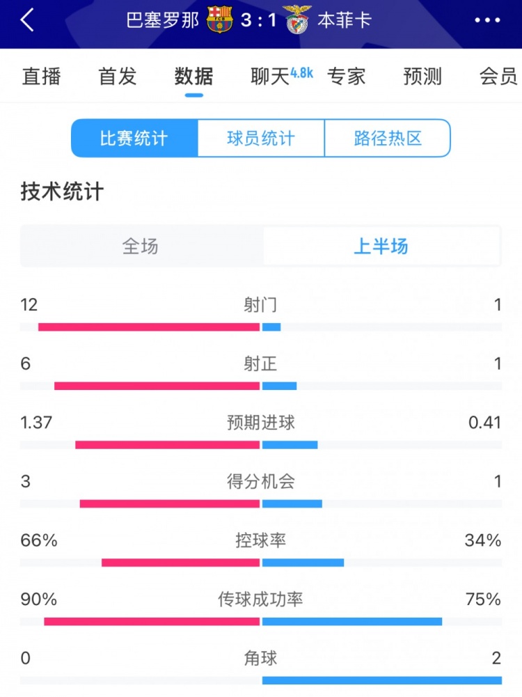  巴薩vs本菲卡半場數(shù)據(jù)：射門12-1，射正6-1，控球率66%-34%