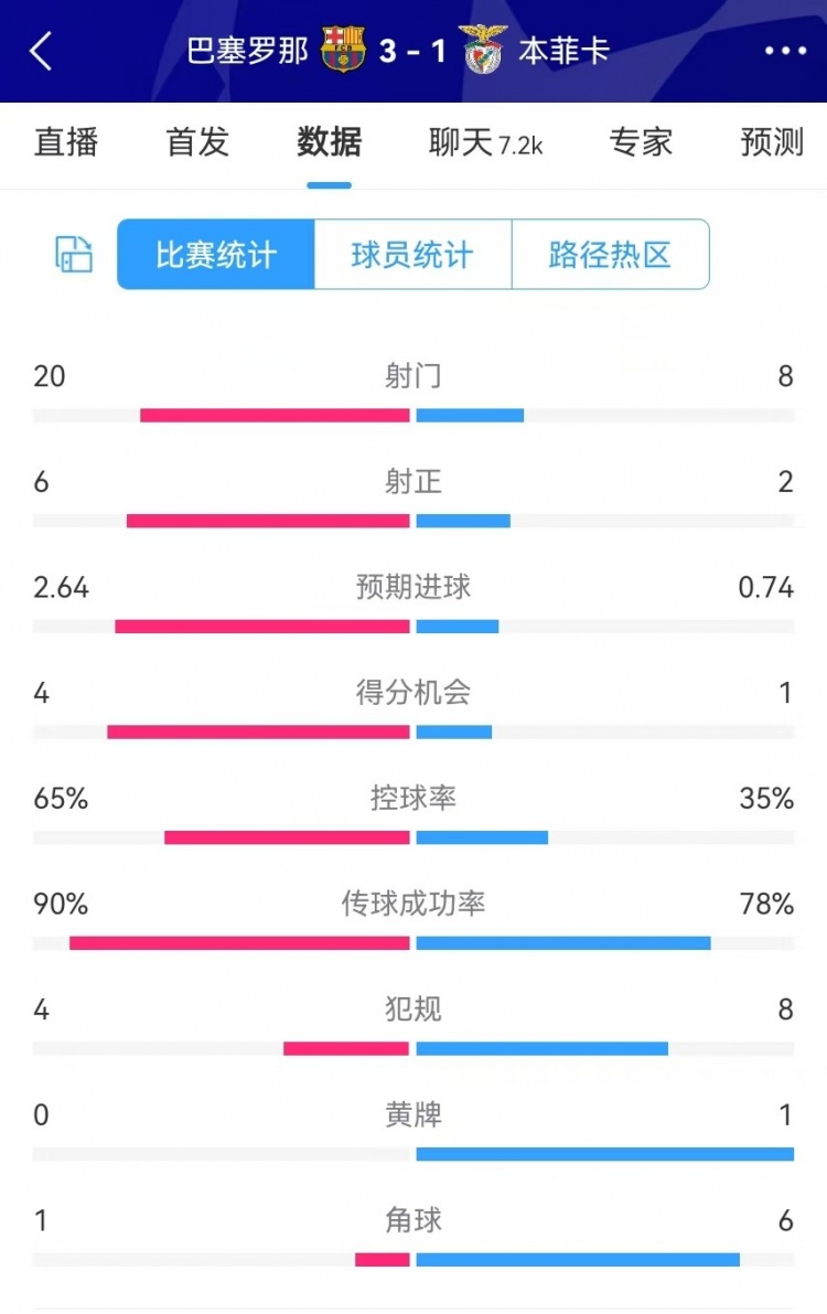  巴薩vs本菲卡數(shù)據(jù)：射門(mén)20-8、射正6-2、得分機(jī)會(huì)4-1、角球1-6
