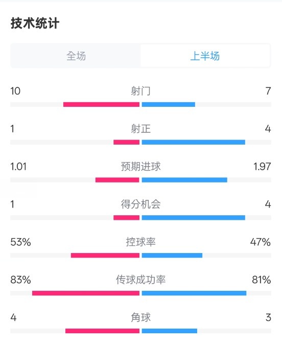  利物浦半場0-1巴黎數(shù)據(jù)：射門10-7，射正1-4，犯規(guī)5-0