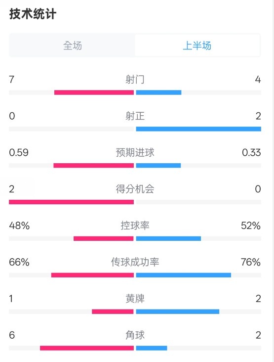  藥廠半場0-0拜仁數(shù)據(jù)：射門7-4，射正0-2，控球率48%-52%