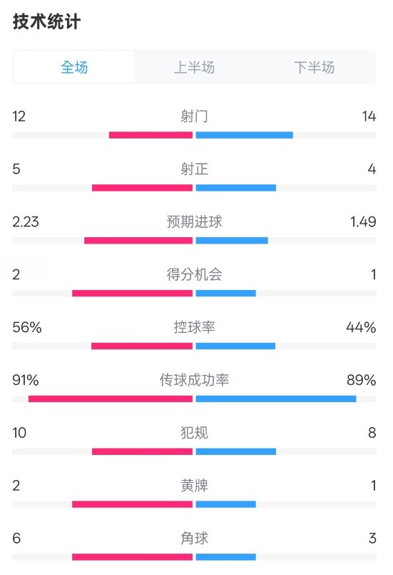  國(guó)米2-1費(fèi)耶諾德全場(chǎng)數(shù)據(jù)：射門(mén)12-14，射正5-4，控球率56%-44%