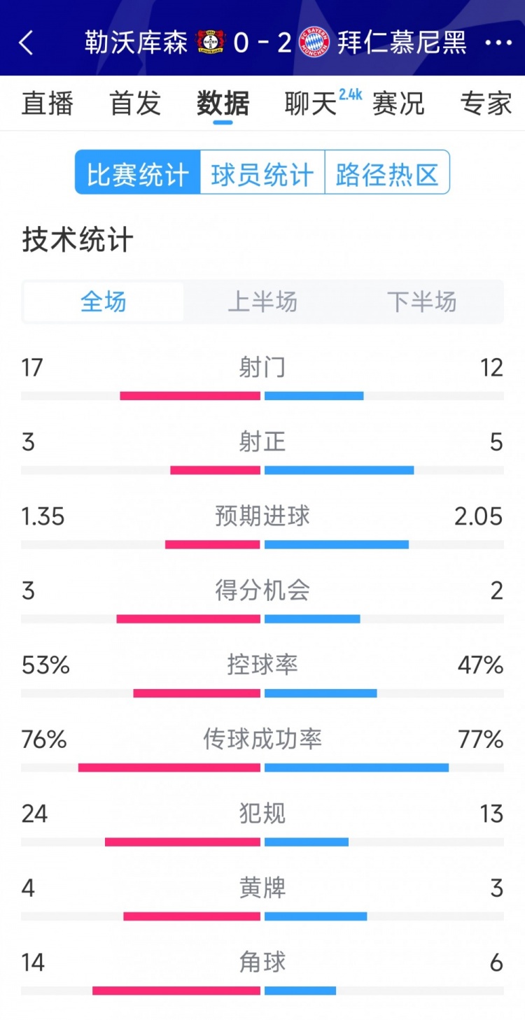  效率致勝，拜仁2-0勒沃庫(kù)森全場(chǎng)數(shù)據(jù)：射門(mén)12-17，射正5-3