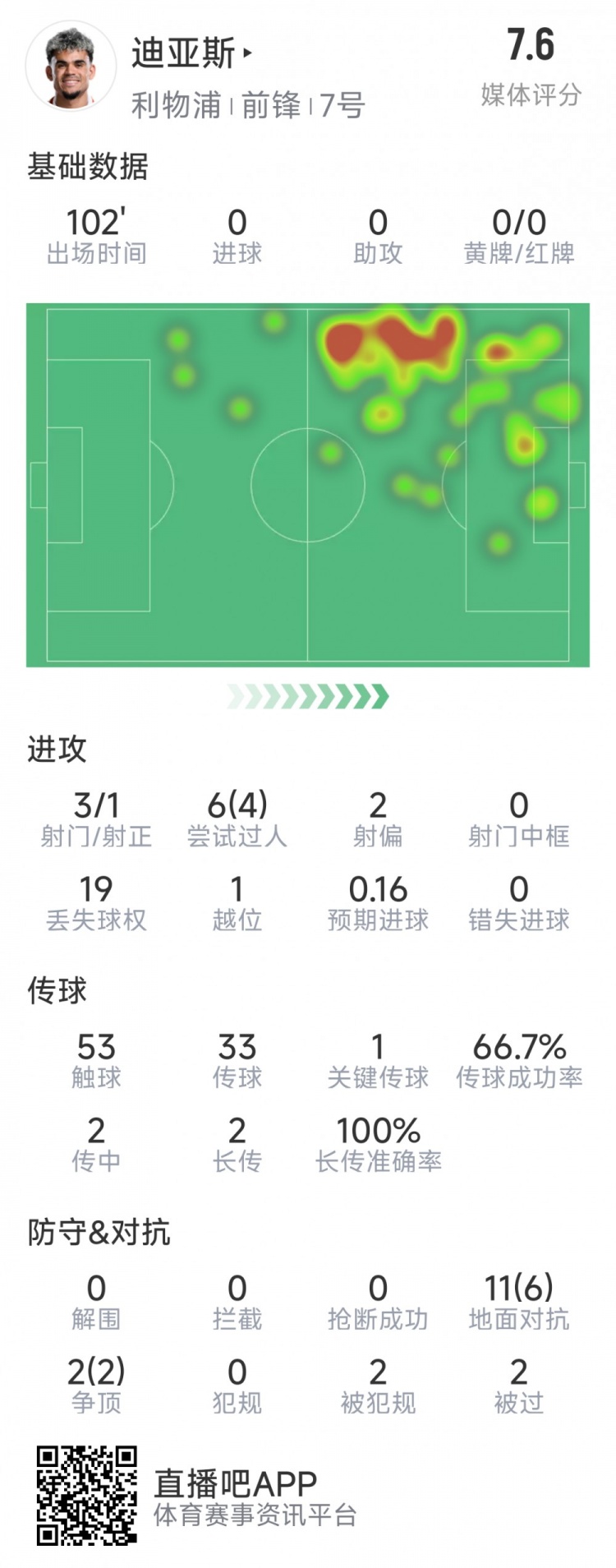  迪亞斯本場數(shù)據(jù)：3射1正，6次過人4次成功，1次關(guān)鍵傳球