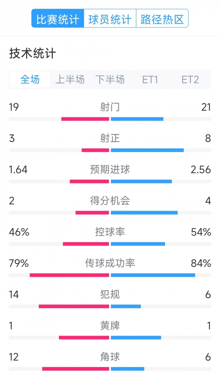  點(diǎn)球決勝，利物浦vs巴黎120分鐘比賽數(shù)據(jù)：射門19-21，射正3-8