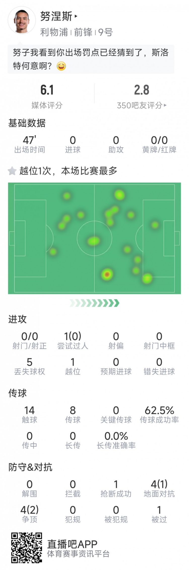  努涅斯本場數(shù)據(jù)：0射門，8對抗3成功，點球大戰(zhàn)罰丟點球