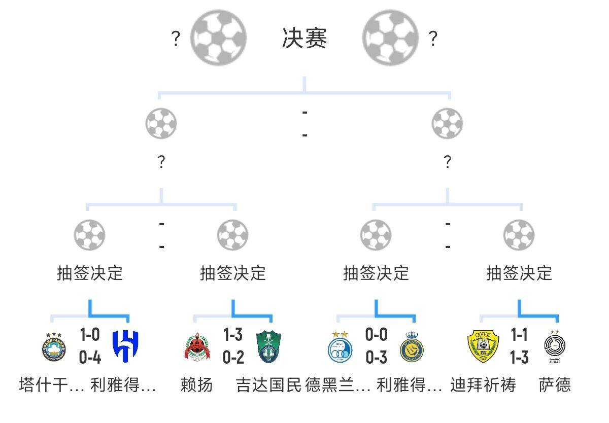  全員惡人！新月+勝利+國民打亞冠全部輕松晉級，西亞4強沙特占3席
