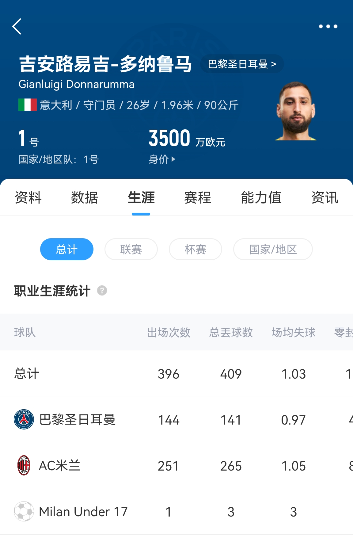  十年后應(yīng)該還在踢！多納魯馬16歲首秀 生涯出場(chǎng)486次現(xiàn)在才26歲！