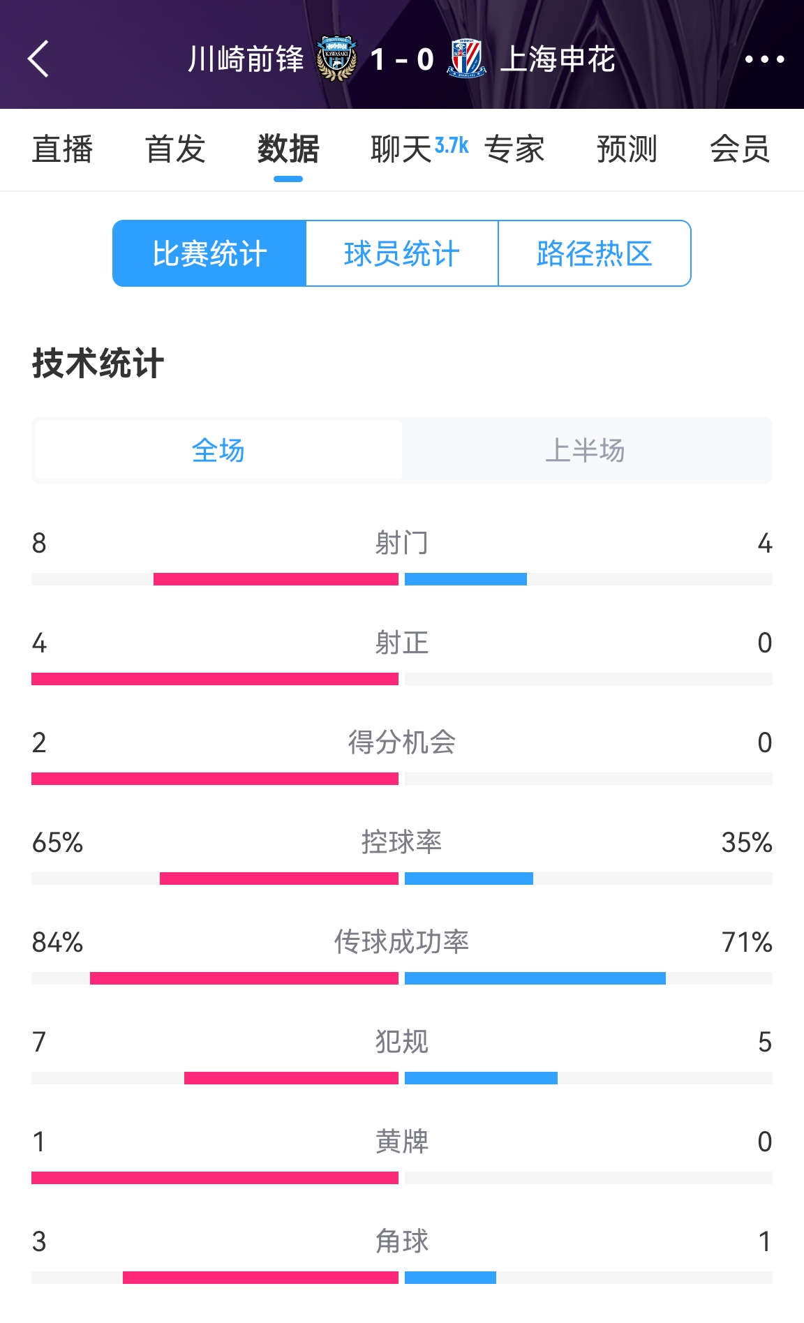  加油?。∩昊ò雸?-1川崎數(shù)據(jù)：射正0比4，控球率35%比65%