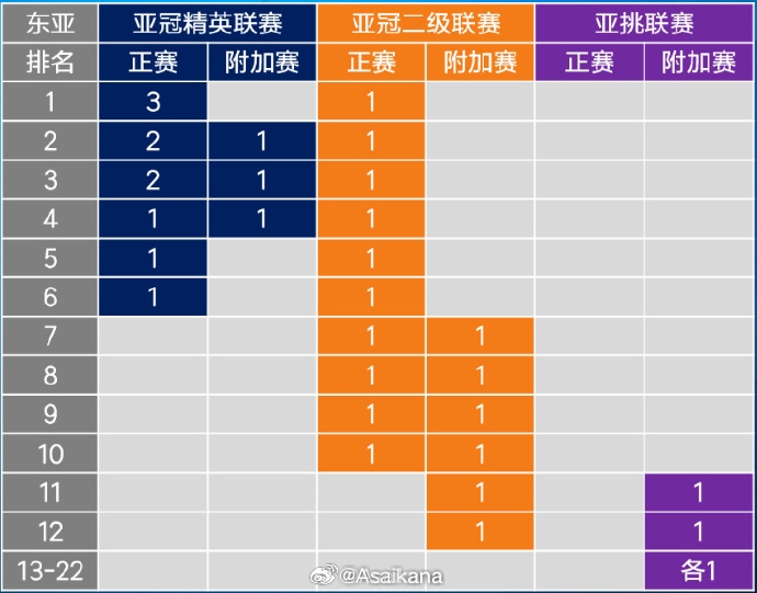  26-27賽季起，中超亞冠名額將被縮至1+1+1 即少1個(gè)亞冠精英賽名額