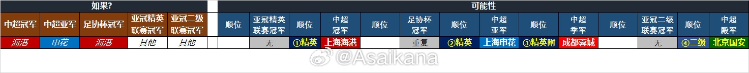  25-26賽季中超亞冠名額確定：海港、申花、蓉城精英賽，國安亞冠2