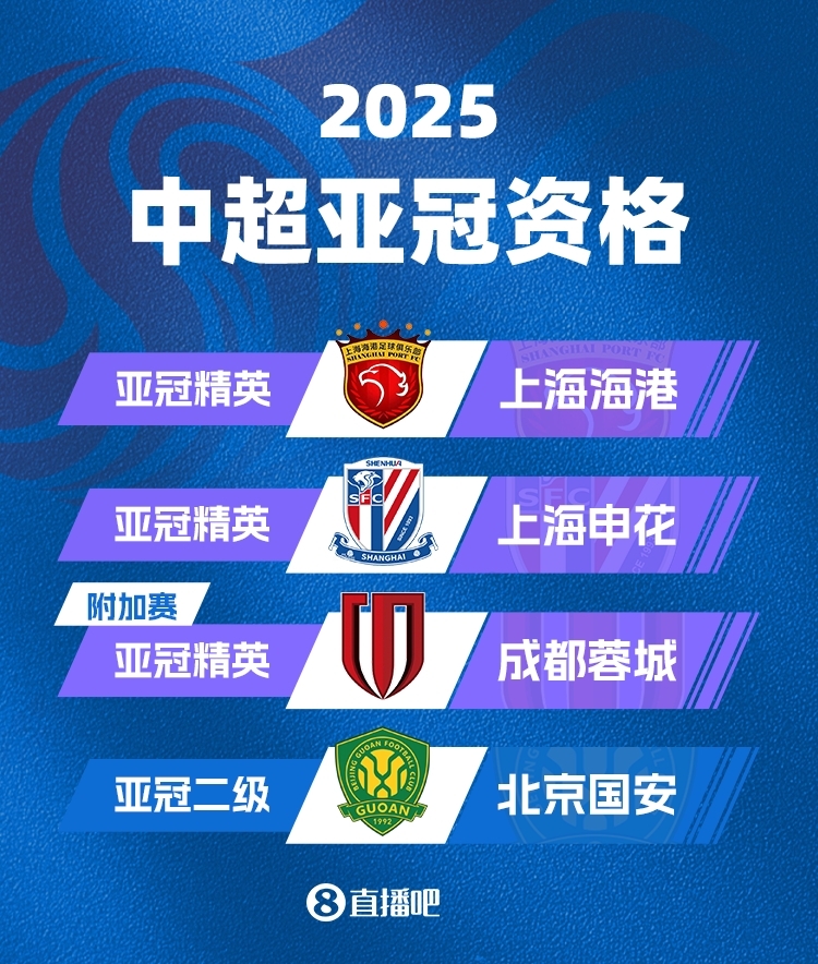  中超下賽季亞冠名額確定！海港&申花正賽，蓉城附加賽，國安亞冠2
