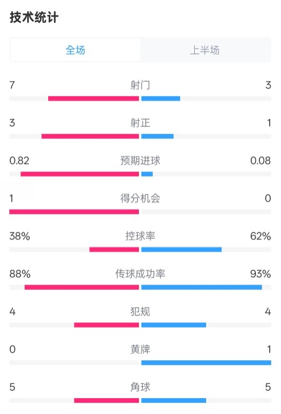  馬競半場1-0皇馬數(shù)據(jù)：射門7-3，射正3-1，控球率38%-62%