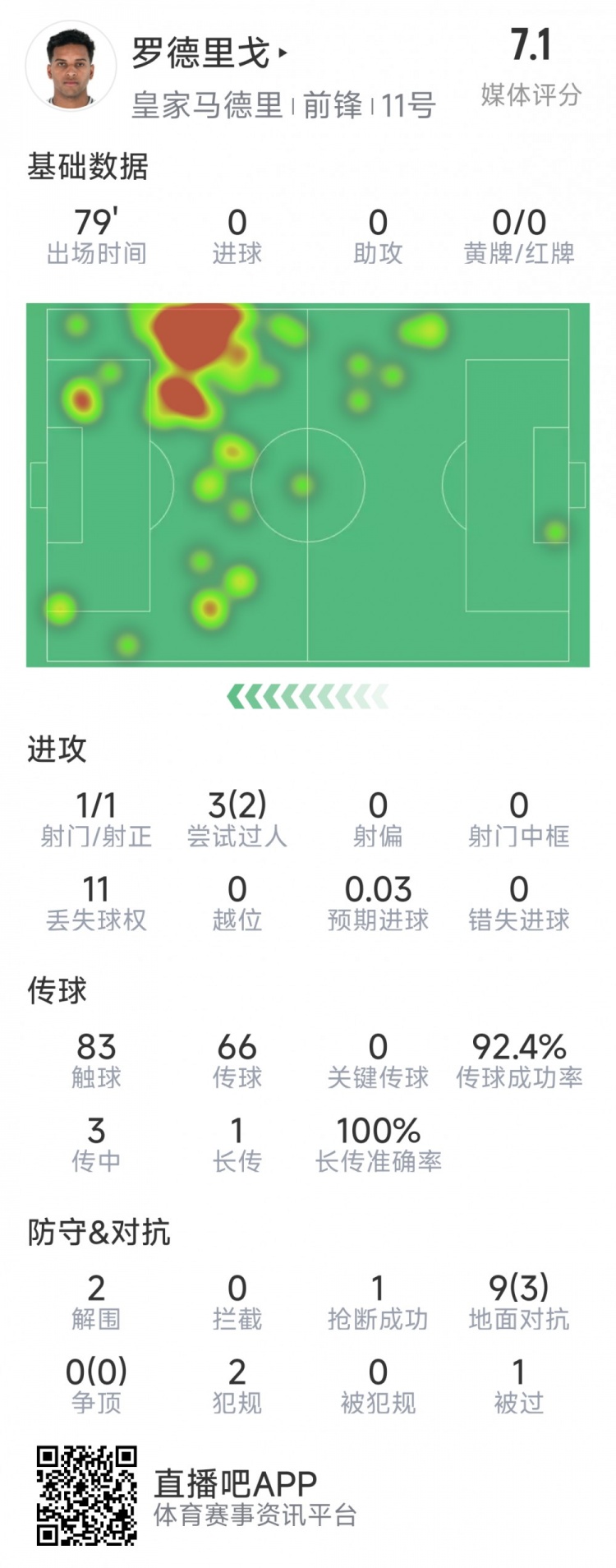  羅德里戈本場數(shù)據(jù)：1次射門，3次過人2次成功，2解圍，1搶斷