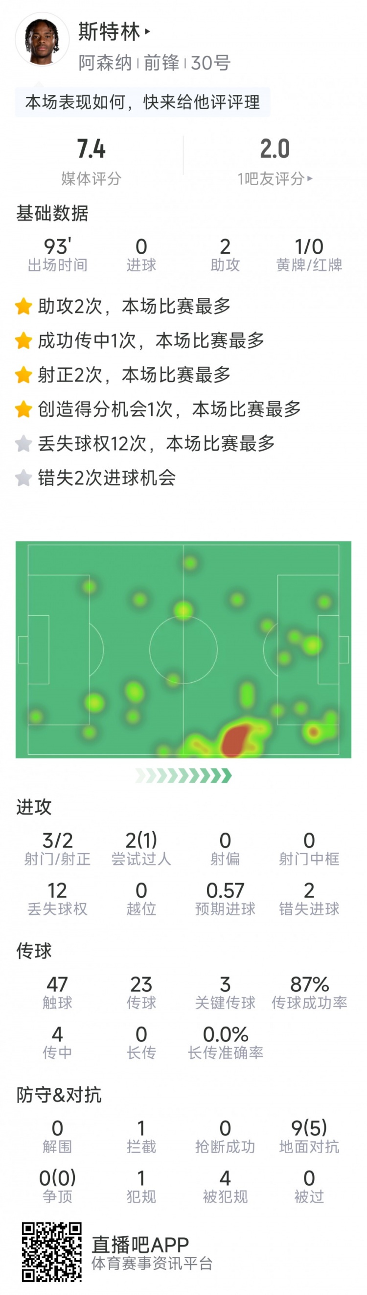  斯特林本場(chǎng)數(shù)據(jù)：2次助攻，3次關(guān)鍵傳球，3射2正，2次錯(cuò)失良機(jī)