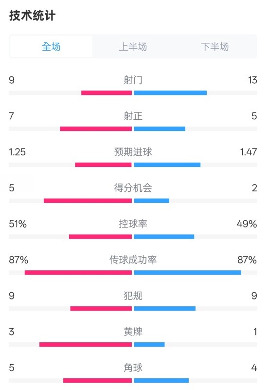  阿森納2-2埃因霍溫全場(chǎng)數(shù)據(jù)：射門(mén)9-13，射正7-5，控球率51%-49%