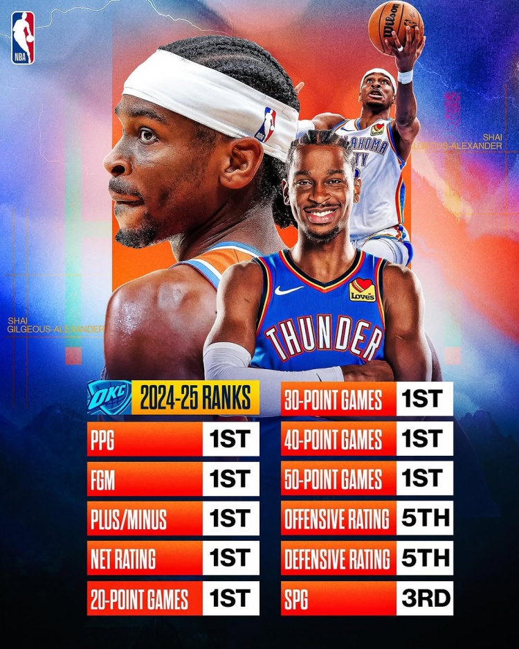  劍指MVP？亞歷山大本賽季得分/進(jìn)球數(shù)/正負(fù)值/凈效率皆聯(lián)盟第一