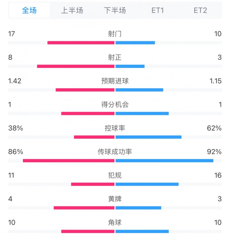 馬競1-0皇馬兩隊數(shù)據(jù)：射門17-10，射正8-3，控球率38%-62%