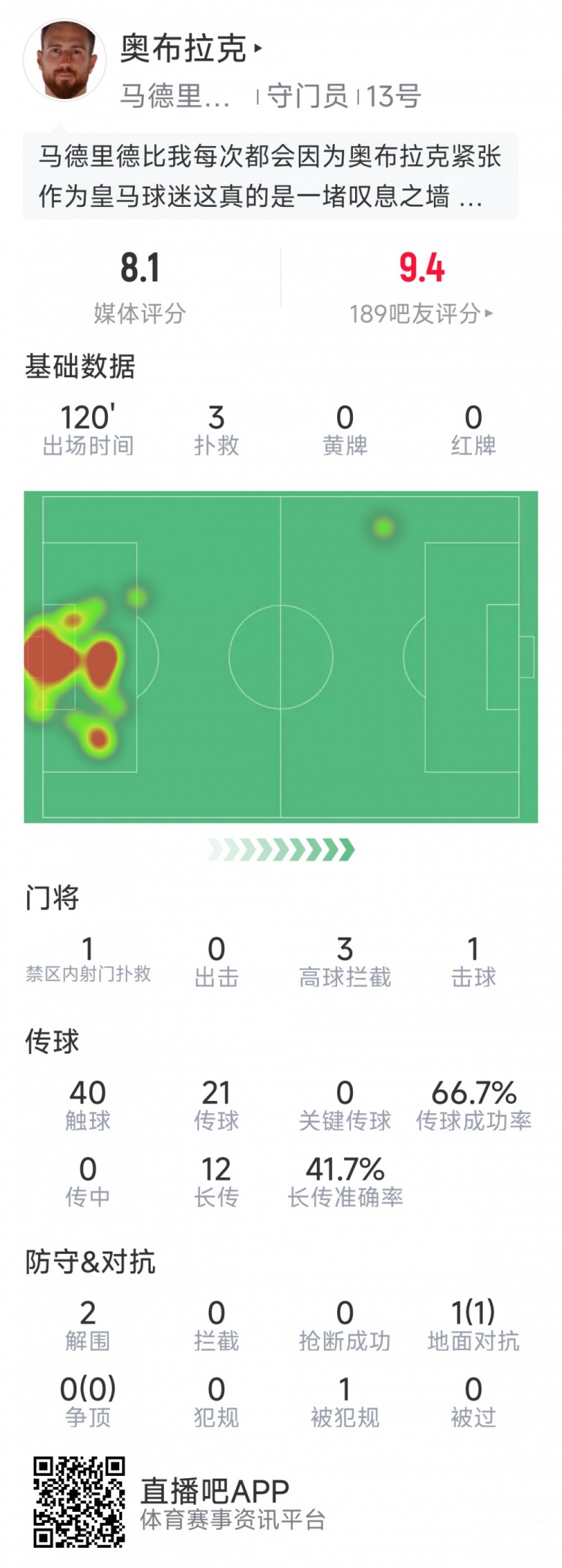  奧布拉克本場數(shù)據(jù)：3次撲救助球隊零封，點球大戰(zhàn)1次撲點