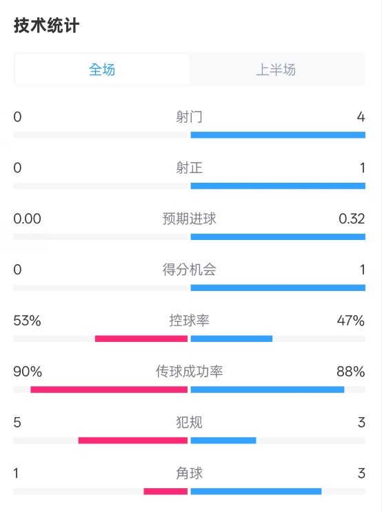  0射門！切爾西半場0-0哥本哈根數(shù)據(jù)：射門0-4，控球率53%-47%