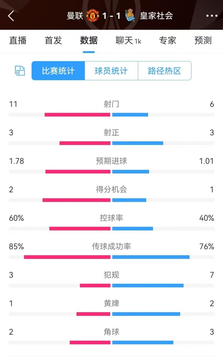  曼聯(lián)半場數(shù)據(jù)：射門11-6、射正3-3、得分機會2-1，犯規(guī)3-7