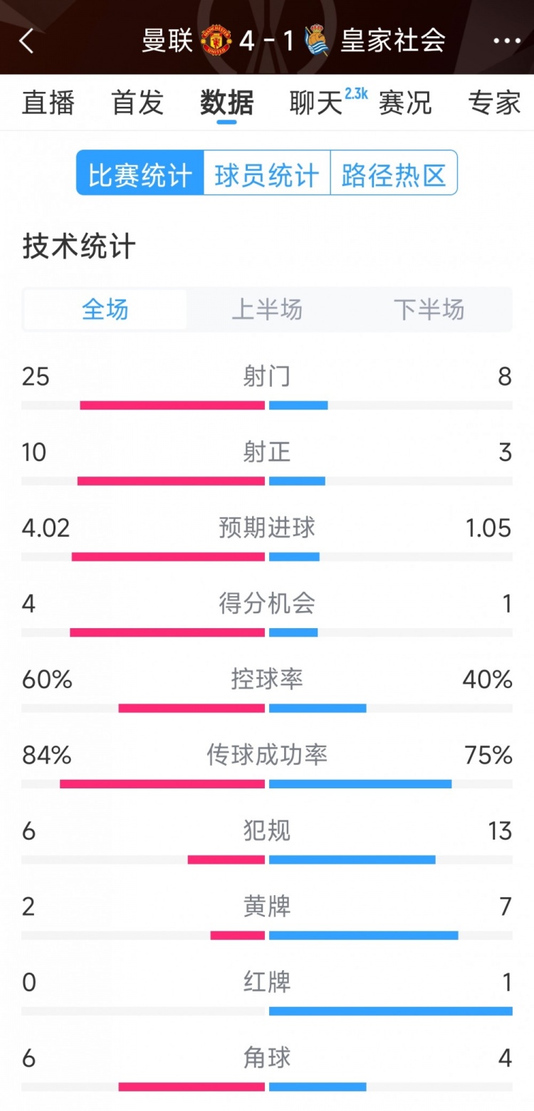  曼聯(lián)4-1皇家社會(huì)全場(chǎng)數(shù)據(jù)：射門(mén)25-8，射正10-3，得分機(jī)會(huì)4-1
