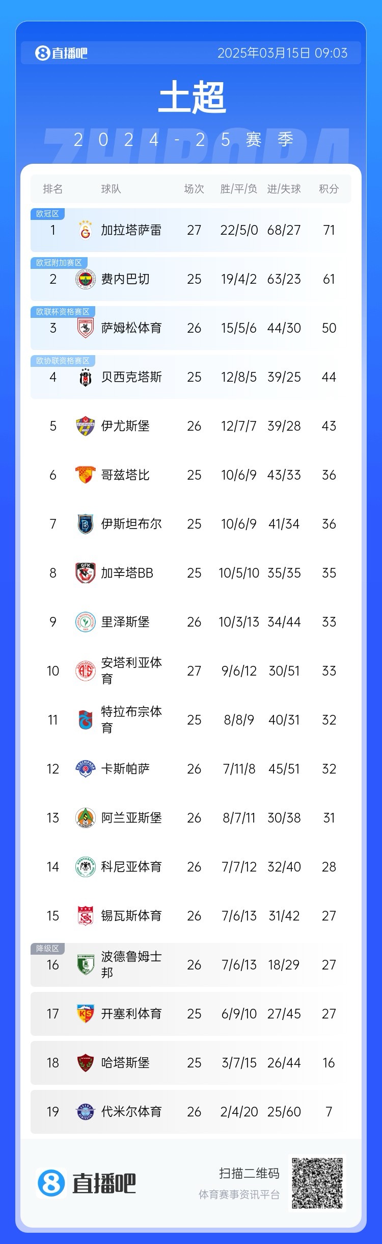  27輪不?。〖永_雷繼續(xù)領(lǐng)跑土超，多賽兩輪領(lǐng)先費(fèi)內(nèi)巴切10分