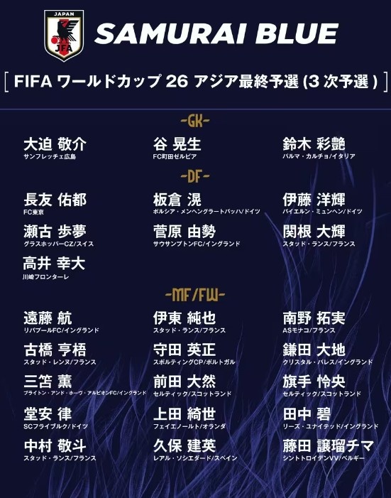  德轉(zhuǎn)：日本隊最新身價突破3億歐，25人世預(yù)賽名單合計3.05億歐元