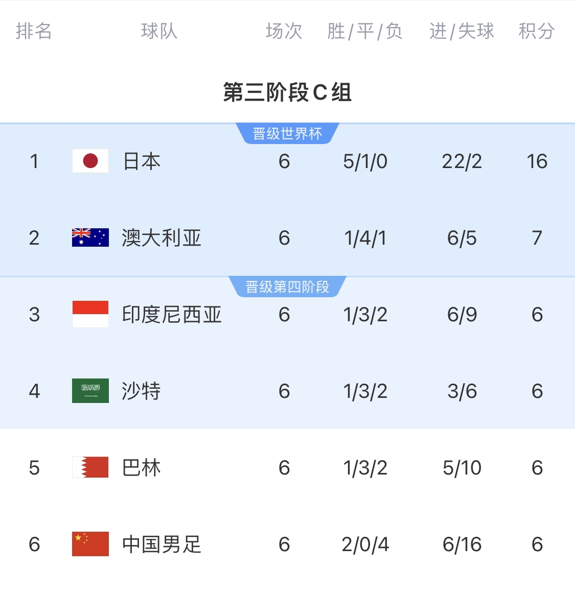  0-7慘敗的天坑！4隊同6分國足凈勝球-10，18隊中最差＆恐成大隱患