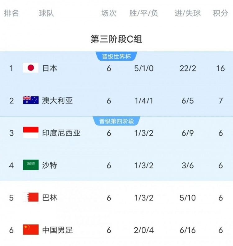 18強賽C組只有日本和澳大利亞凈勝球為正數(shù)，國足凈勝球-10
