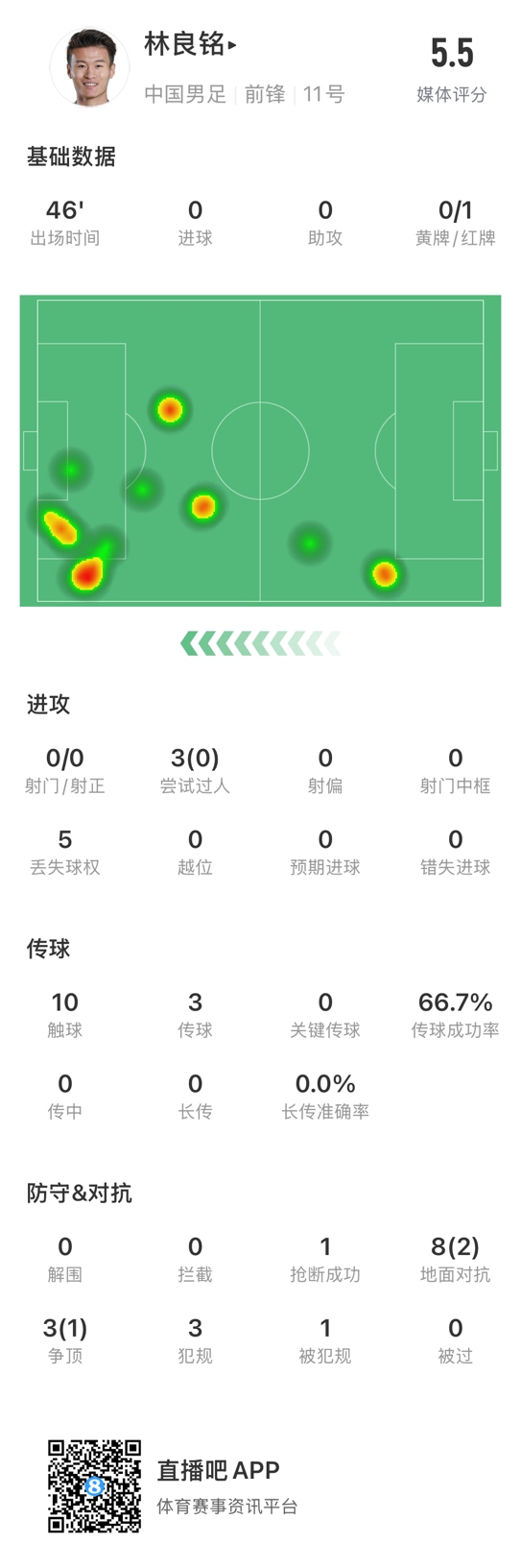  魯莽染紅！林良銘數(shù)據(jù)：3次過人0成功，3次傳球2次成功