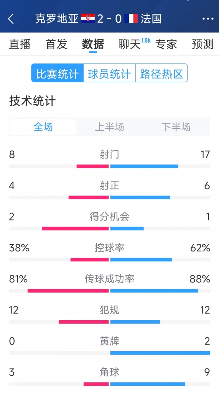  效率差距，法國0-2克羅地亞全場數(shù)據(jù)：射門17-8，射正6-4