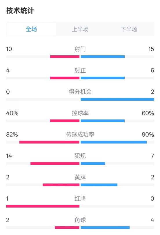 荷蘭2-2西班牙數(shù)據(jù)：射門10-15，射正4-6，控球40%-60%，紅牌1-0