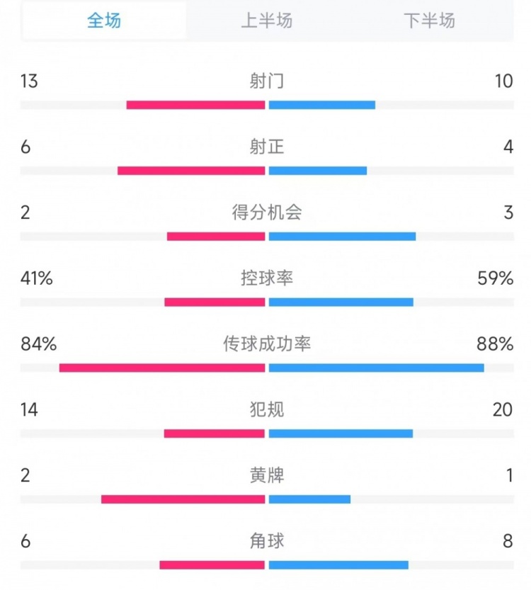  意大利vs德國數(shù)據(jù)：射門13比10、射正6比4、控球率41%比59%