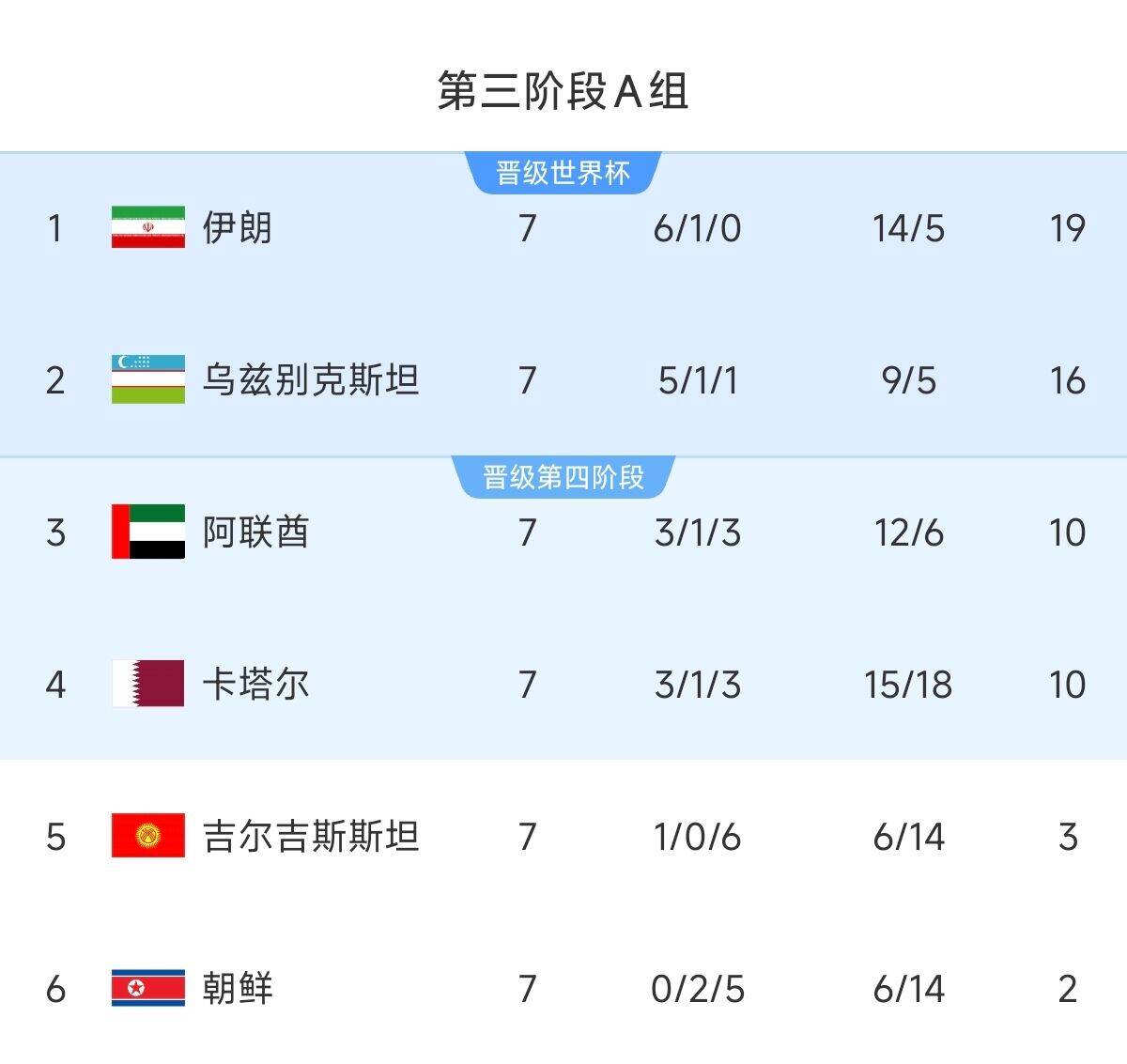  懸念最小的一組！亞洲A組6隊(duì)清晰明了：2隊(duì)直通 2隊(duì)附加 2隊(duì)出局