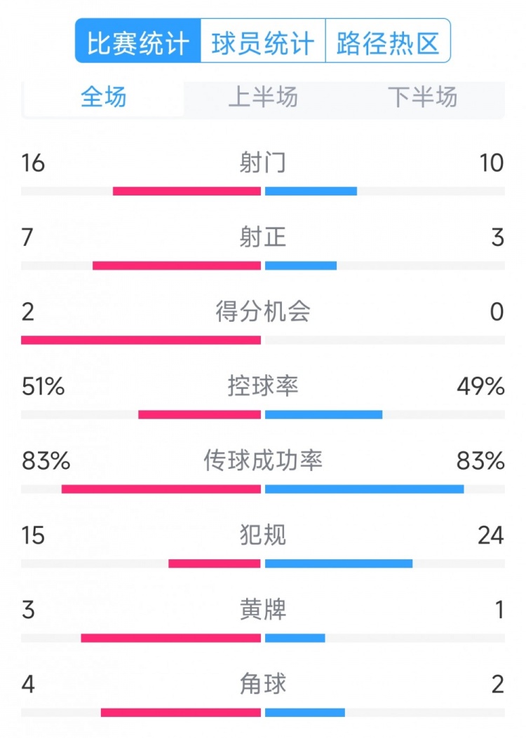  絕殺取勝！巴西2-1哥倫比亞全場(chǎng)數(shù)據(jù)：射門(mén)16-10，射正7-3