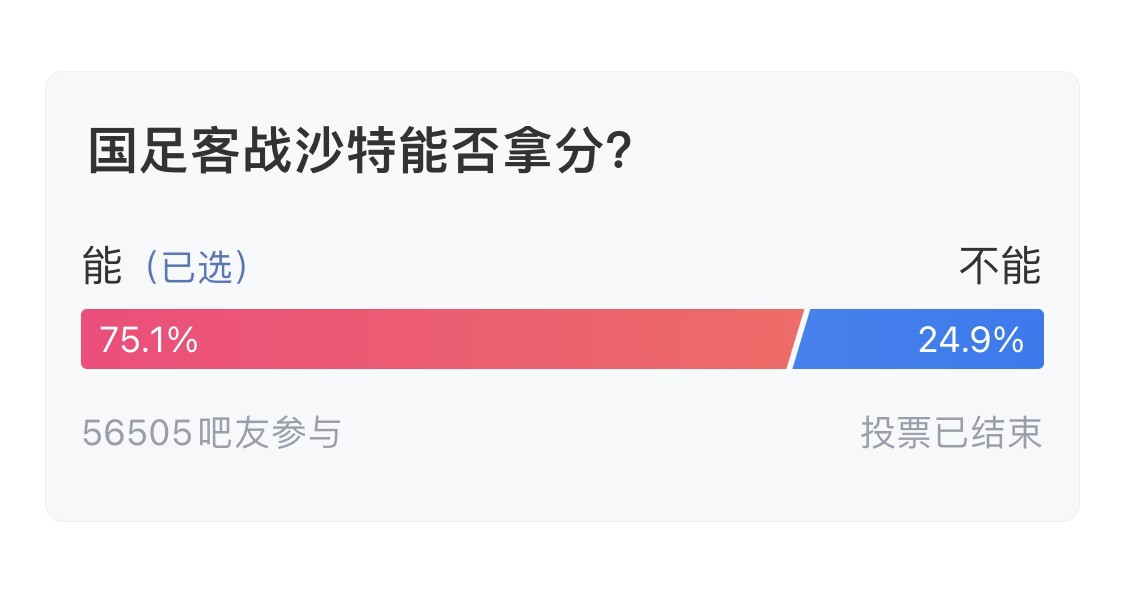  吧友們失望了！56505人參與，75.1%吧友認(rèn)為國足能拿分