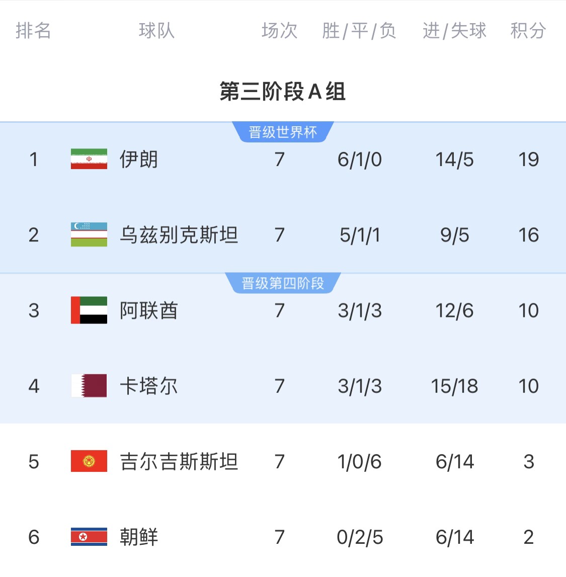  16分小組第二！烏茲別克斯坦有望首進(jìn)世界杯，胡桑諾夫身價(jià)3500萬