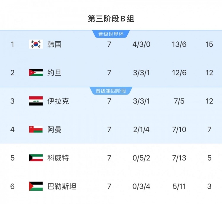  擴(kuò)軍的福利！B組2/3名約旦&伊拉克合計(jì)只進(jìn)過1次世界杯，直通2選1