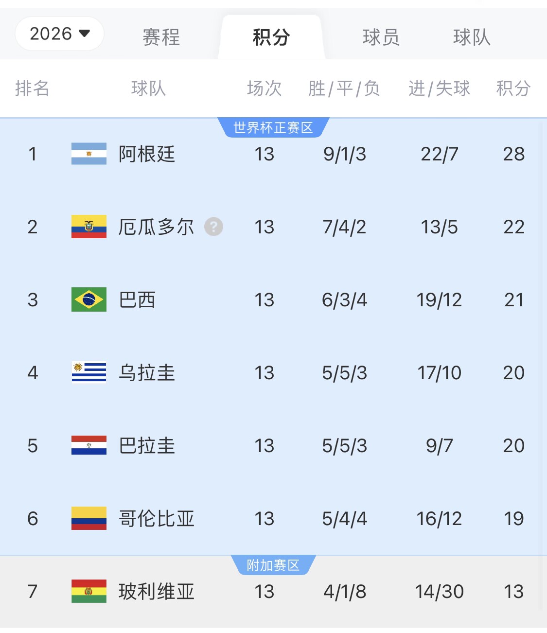  即將出線！阿根廷戰(zhàn)巴西，不敗直通美加墨世界杯，輸了也有機(jī)會(huì)