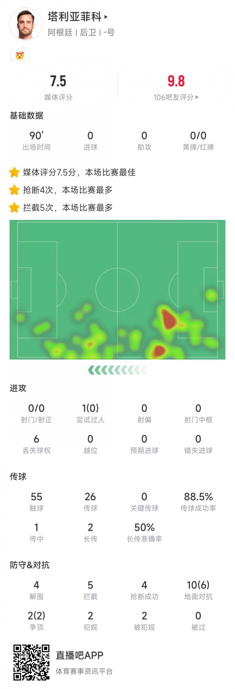  塔利亞菲科數(shù)據(jù)：搶斷4次、攔截5次全場最多，12次對抗8次成功