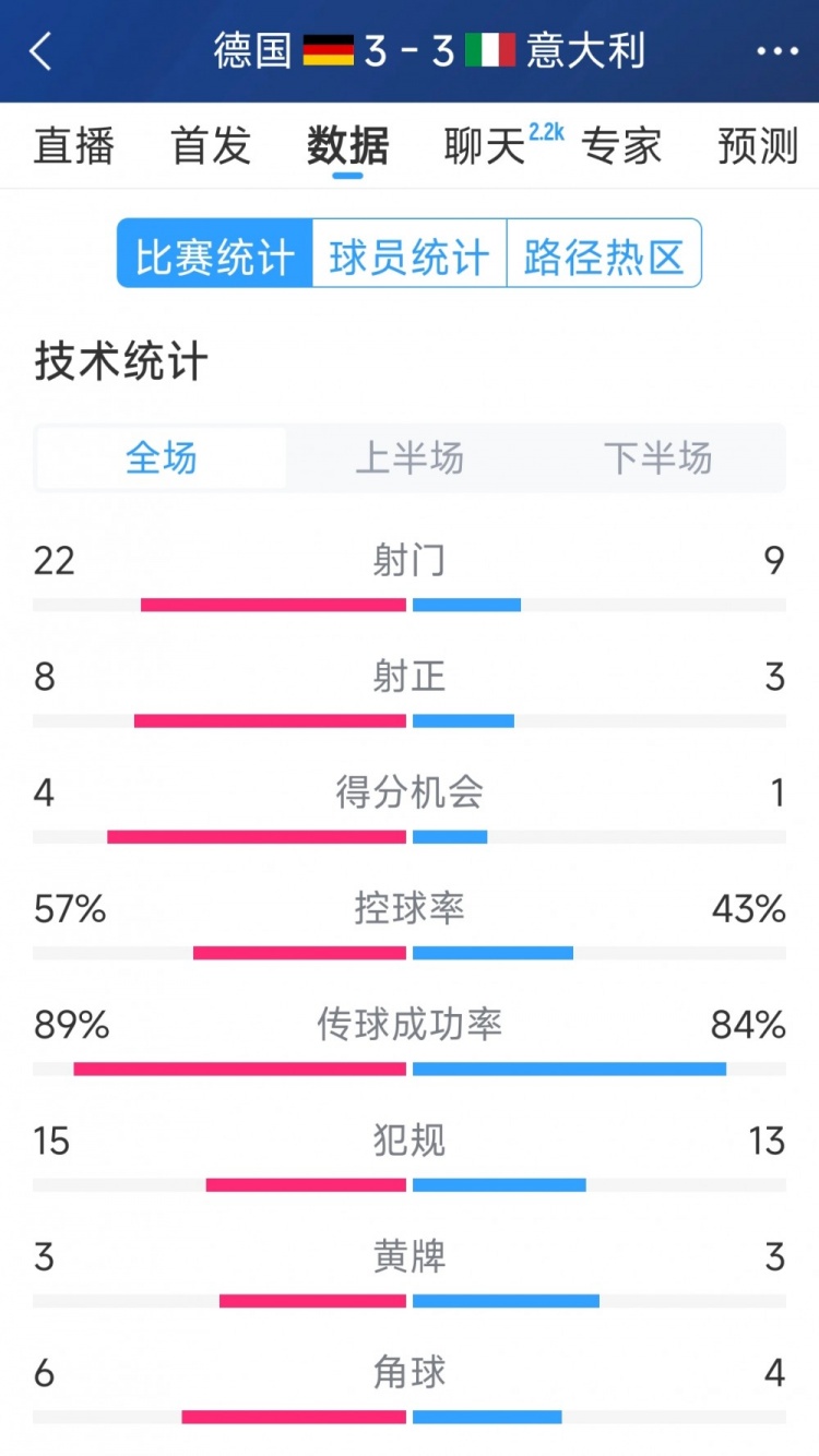  進球大戰(zhàn)！德國3-3意大利全場數據：射門22-9，射正8-3
