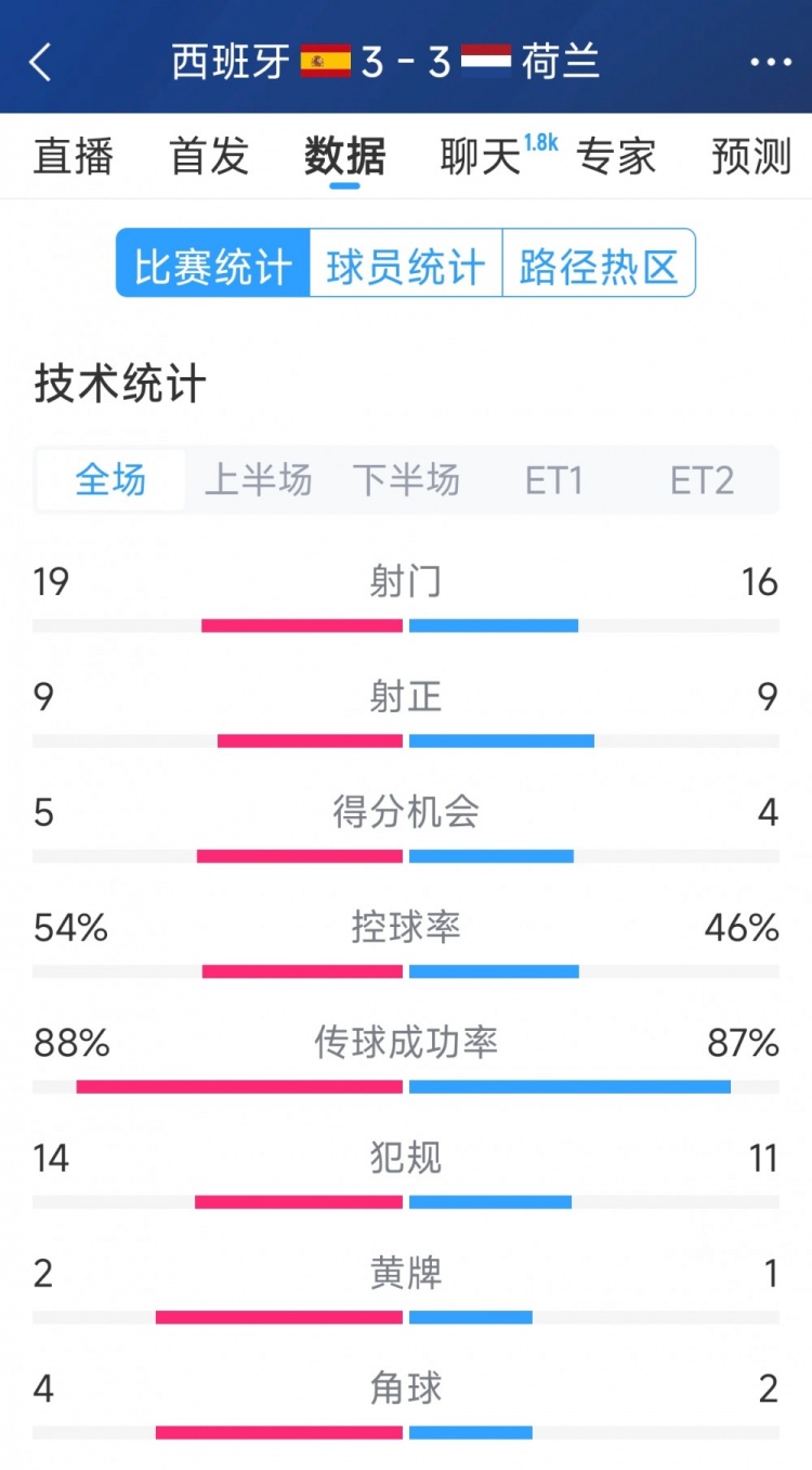  勢均力敵，西班牙3-3荷蘭120分鐘數(shù)據(jù)：射門19-16，射正9-9