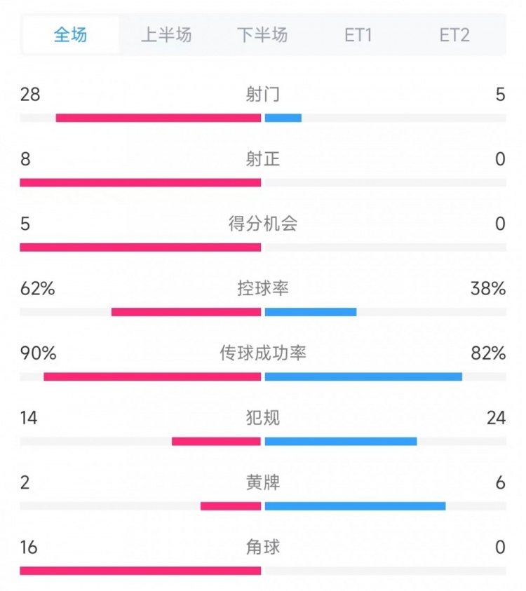  法國vs克羅地亞數據：射門28比5、射正8比0、角球16比0