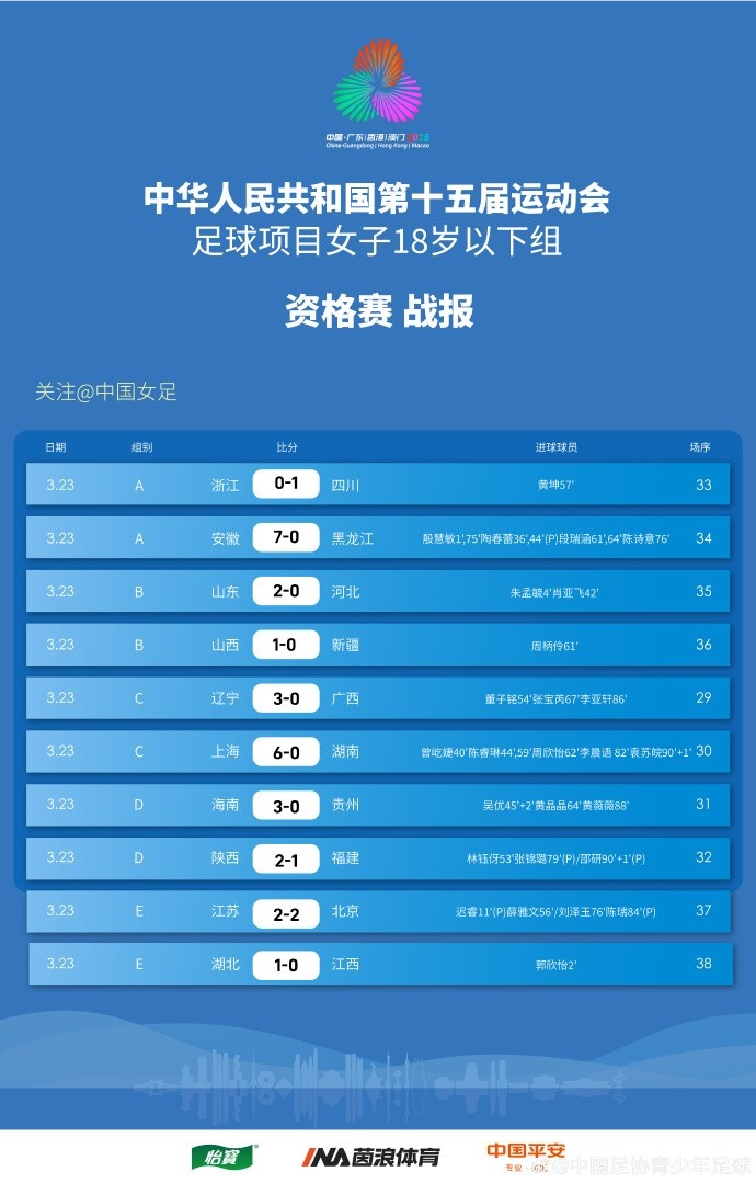  全運(yùn)會女足U18資格賽（CD組）第5輪、（ABE組）第3輪賽果+積分榜
