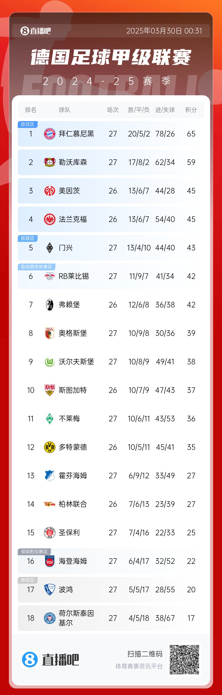  6分差距！拜仁藥廠剩余7輪對(duì)比：4對(duì)手相同，后者多踢倆保級(jí)隊(duì)