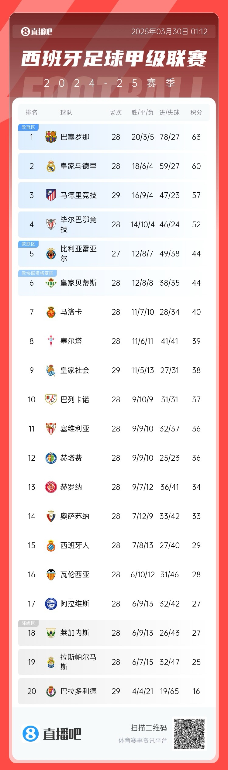  退出爭冠？西甲積分榜：馬競聯(lián)賽3場不勝，先賽落后巴薩6分