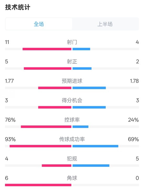  皇馬半場(chǎng)1-2萊加內(nèi)斯數(shù)據(jù)：射門(mén)11-4，射正5-2，控球率76%-24%
